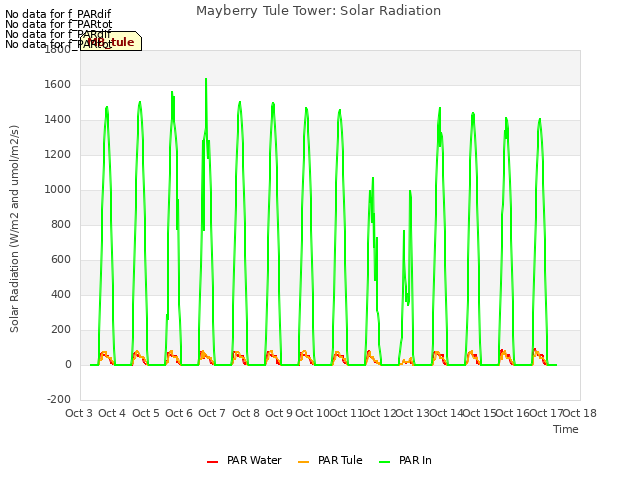 plot of Mayberry Tule Tower: Solar Radiation