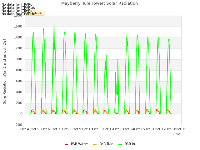 plot of Mayberry Tule Tower: Solar Radiation