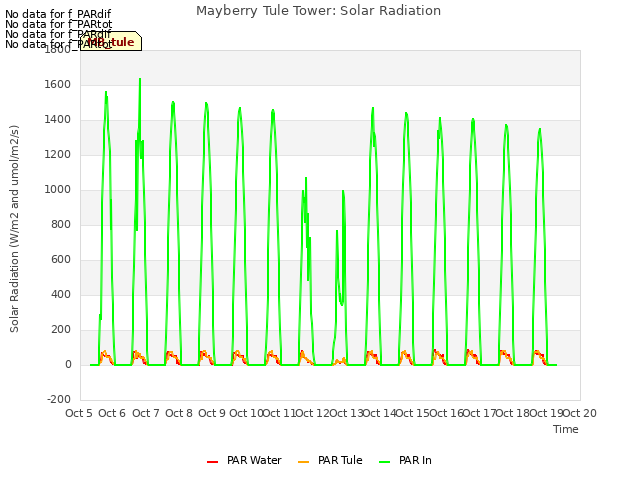 plot of Mayberry Tule Tower: Solar Radiation