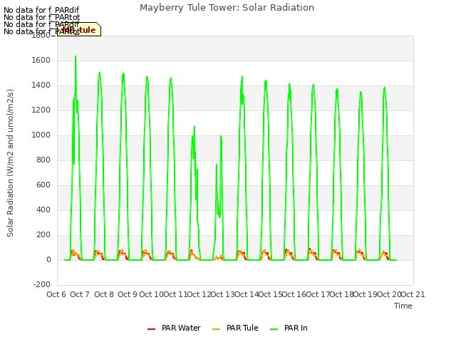 plot of Mayberry Tule Tower: Solar Radiation