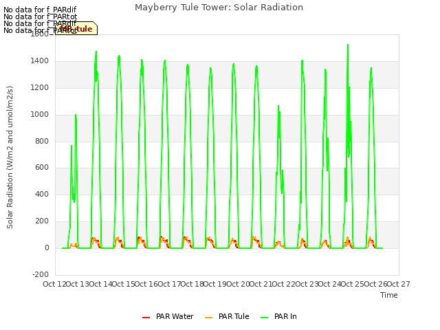 plot of Mayberry Tule Tower: Solar Radiation