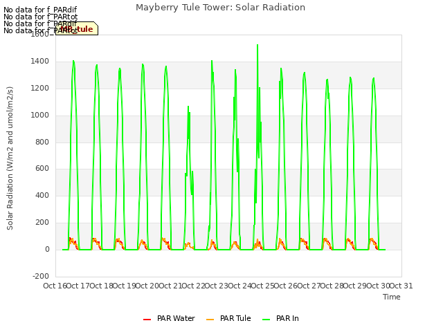 plot of Mayberry Tule Tower: Solar Radiation