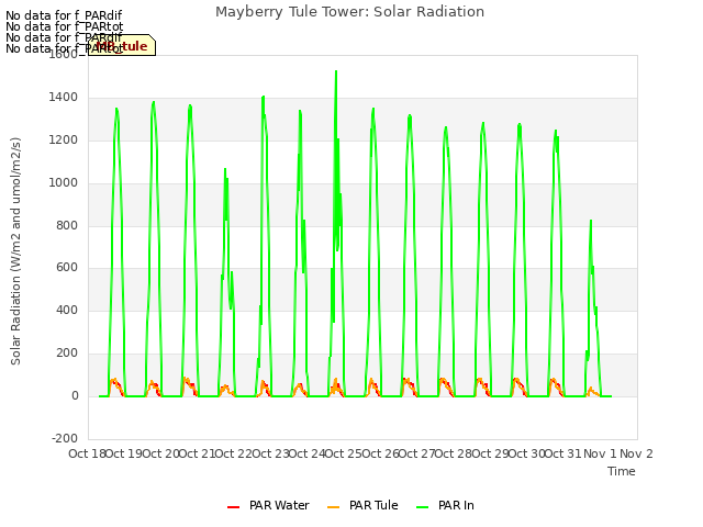 plot of Mayberry Tule Tower: Solar Radiation