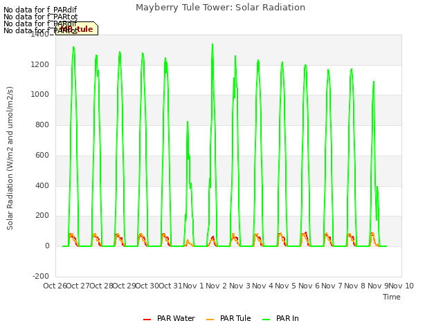 plot of Mayberry Tule Tower: Solar Radiation