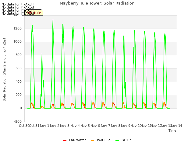 plot of Mayberry Tule Tower: Solar Radiation