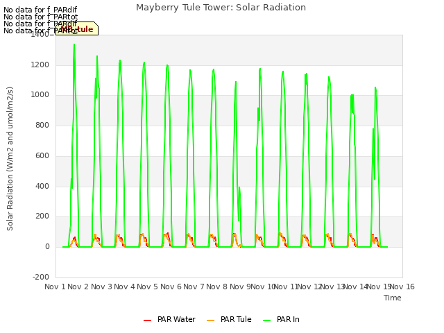 plot of Mayberry Tule Tower: Solar Radiation