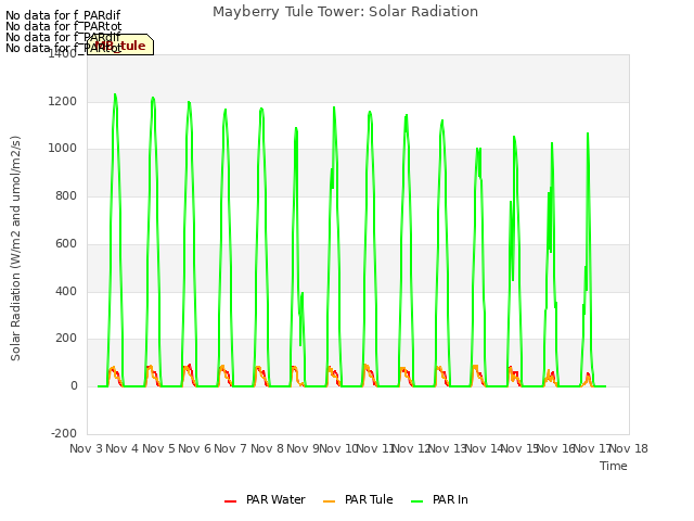 plot of Mayberry Tule Tower: Solar Radiation