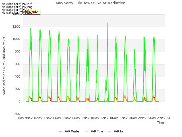 plot of Mayberry Tule Tower: Solar Radiation