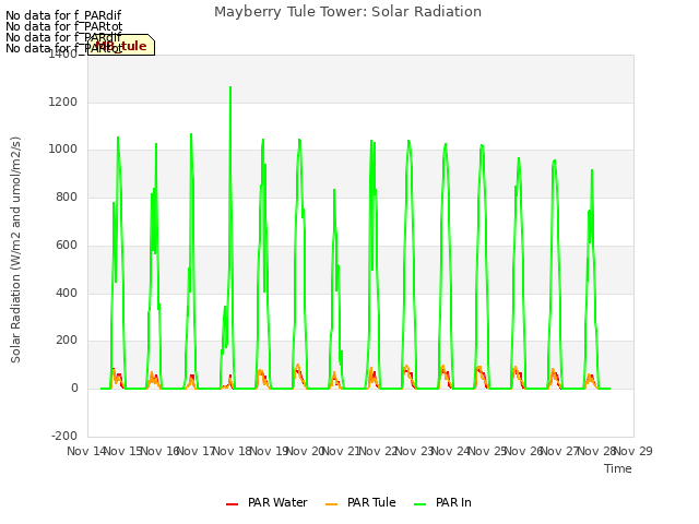 plot of Mayberry Tule Tower: Solar Radiation