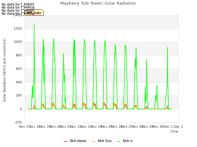 plot of Mayberry Tule Tower: Solar Radiation