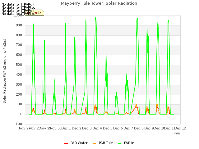 plot of Mayberry Tule Tower: Solar Radiation