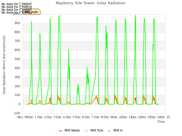 plot of Mayberry Tule Tower: Solar Radiation