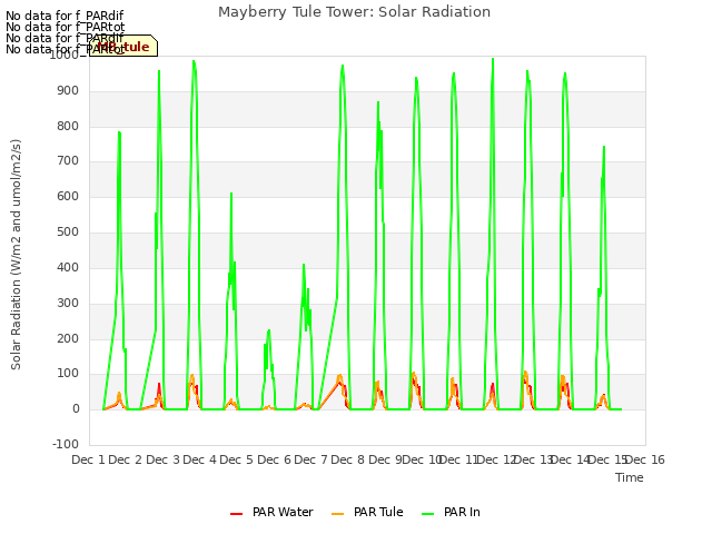 plot of Mayberry Tule Tower: Solar Radiation