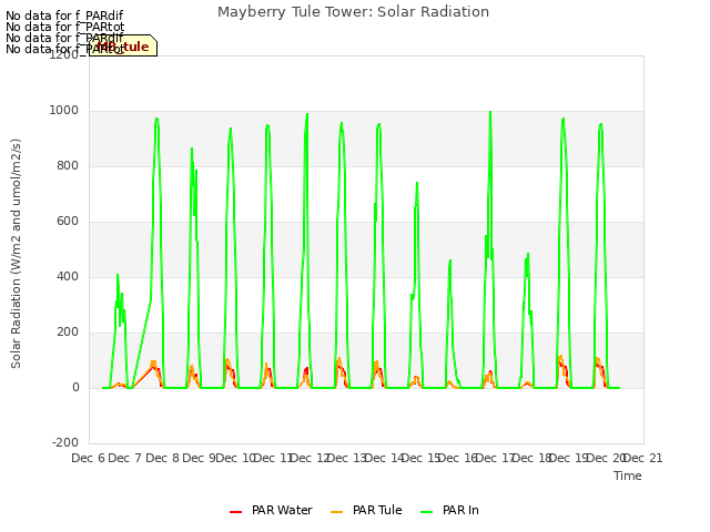 plot of Mayberry Tule Tower: Solar Radiation