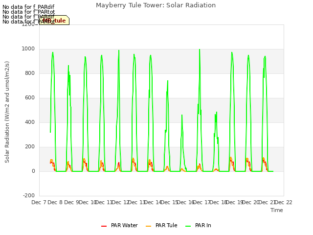 plot of Mayberry Tule Tower: Solar Radiation