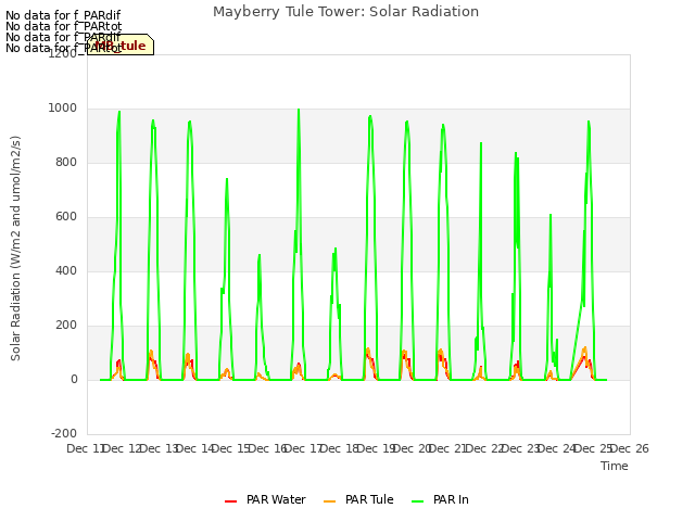 plot of Mayberry Tule Tower: Solar Radiation