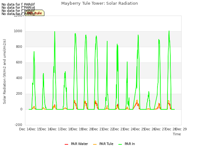 plot of Mayberry Tule Tower: Solar Radiation