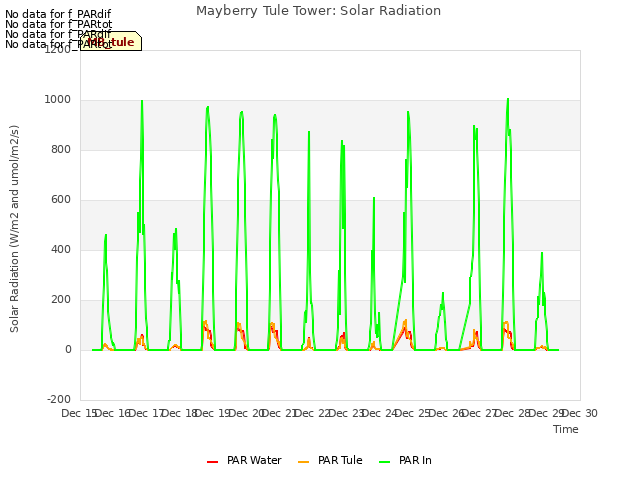 plot of Mayberry Tule Tower: Solar Radiation