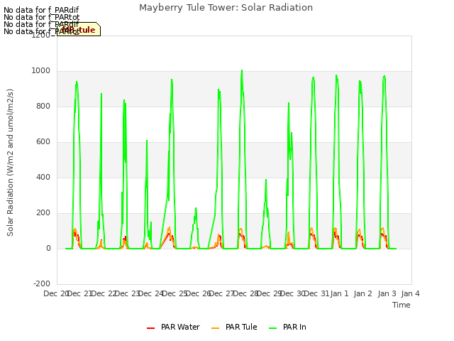 plot of Mayberry Tule Tower: Solar Radiation