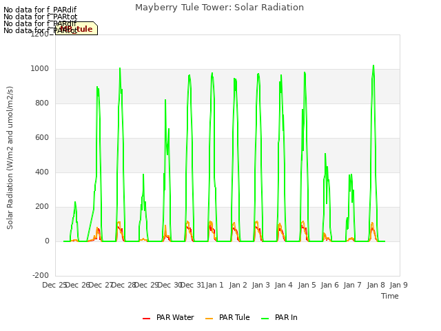 plot of Mayberry Tule Tower: Solar Radiation