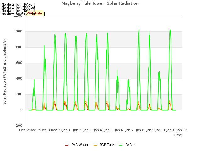 plot of Mayberry Tule Tower: Solar Radiation