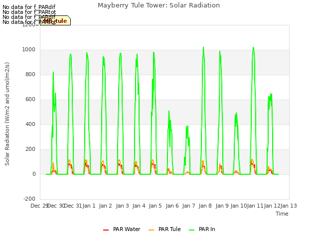 plot of Mayberry Tule Tower: Solar Radiation