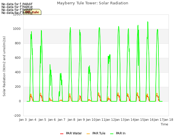 plot of Mayberry Tule Tower: Solar Radiation