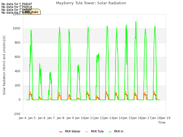 plot of Mayberry Tule Tower: Solar Radiation