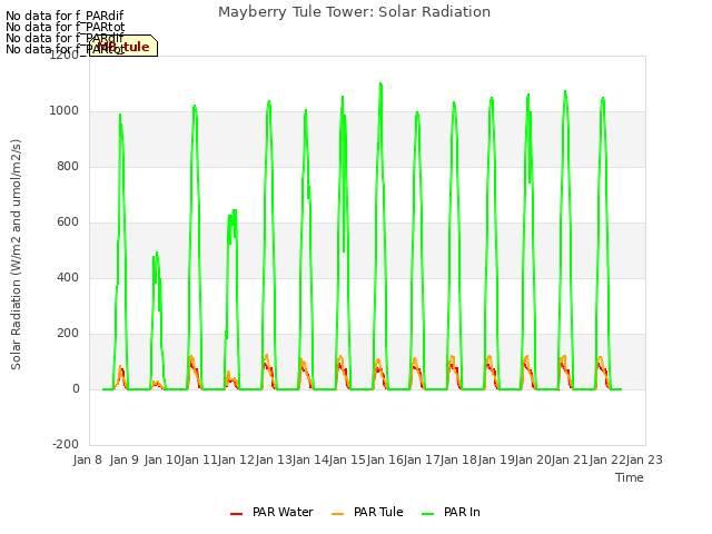 plot of Mayberry Tule Tower: Solar Radiation