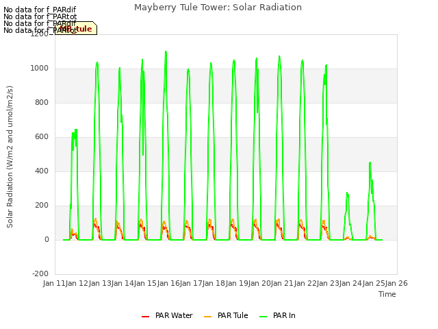 plot of Mayberry Tule Tower: Solar Radiation