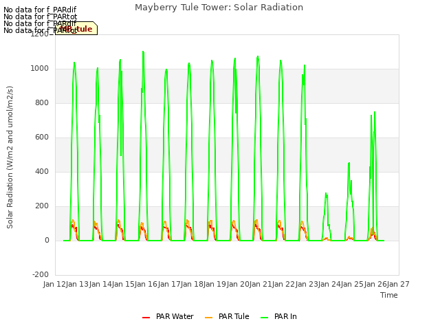 plot of Mayberry Tule Tower: Solar Radiation