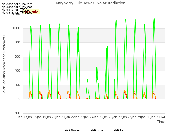 plot of Mayberry Tule Tower: Solar Radiation