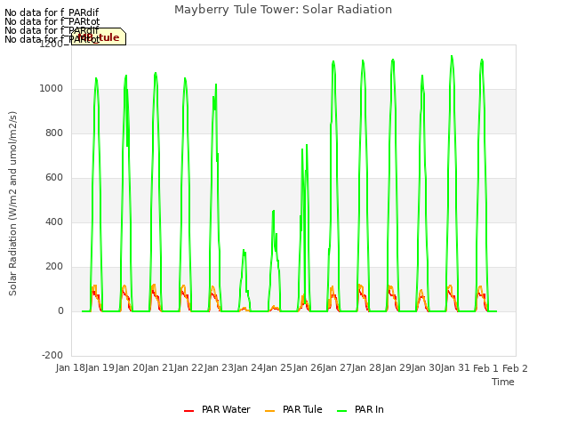 plot of Mayberry Tule Tower: Solar Radiation