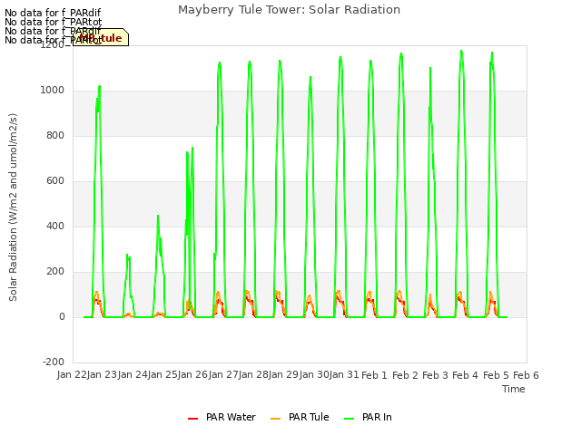 plot of Mayberry Tule Tower: Solar Radiation