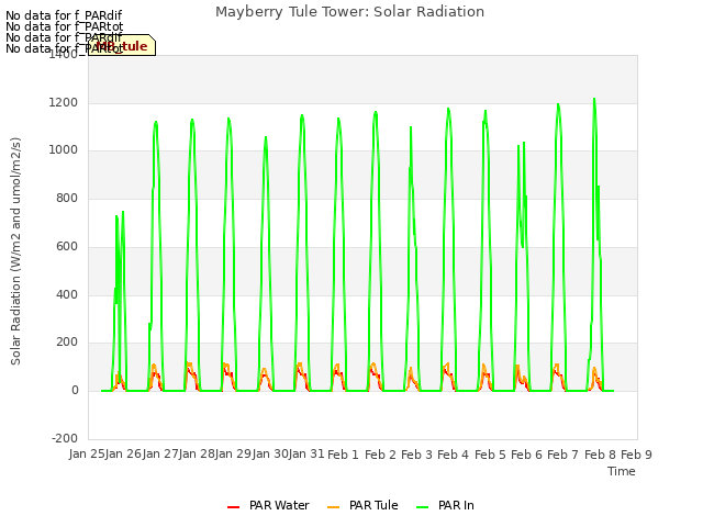 plot of Mayberry Tule Tower: Solar Radiation