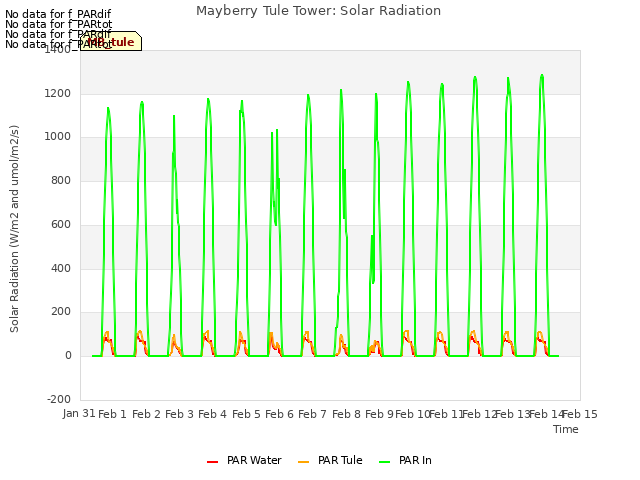 plot of Mayberry Tule Tower: Solar Radiation