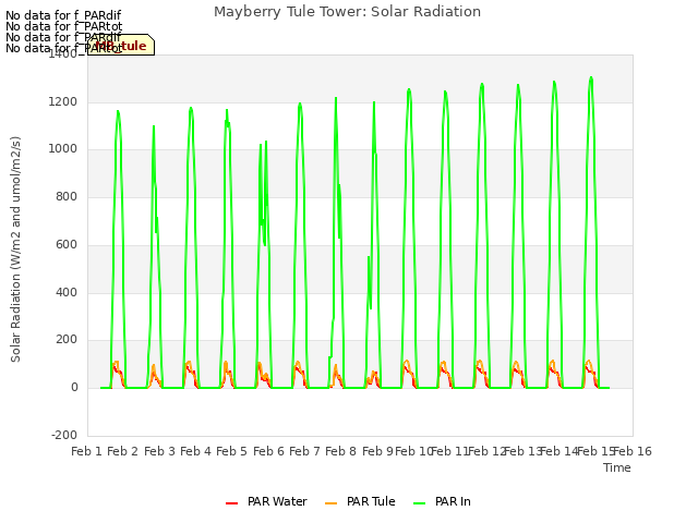 plot of Mayberry Tule Tower: Solar Radiation