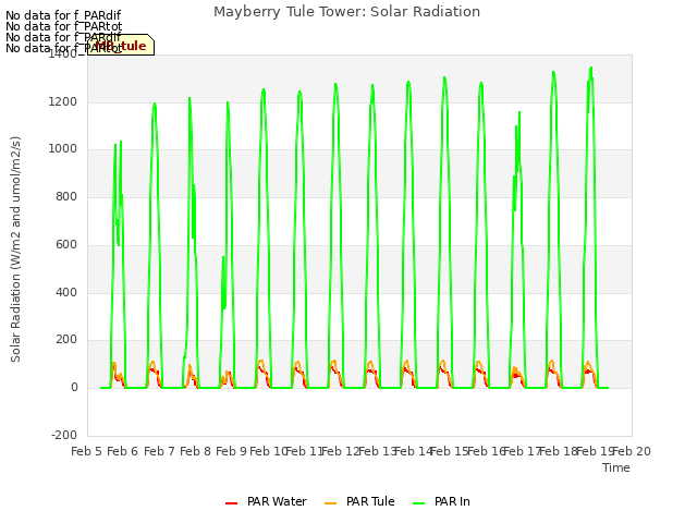 plot of Mayberry Tule Tower: Solar Radiation