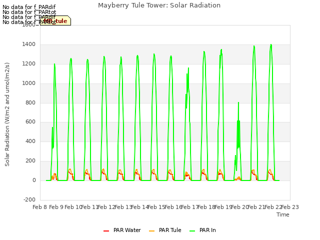 plot of Mayberry Tule Tower: Solar Radiation