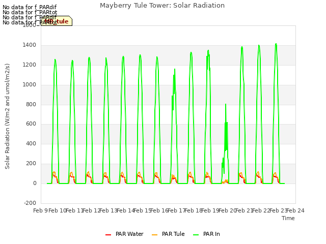 plot of Mayberry Tule Tower: Solar Radiation