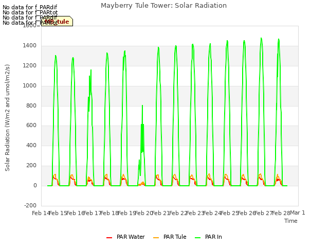 plot of Mayberry Tule Tower: Solar Radiation