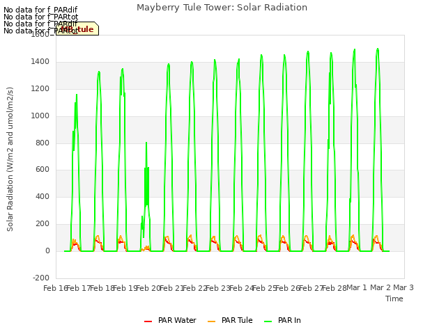 plot of Mayberry Tule Tower: Solar Radiation