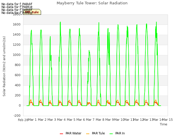 plot of Mayberry Tule Tower: Solar Radiation