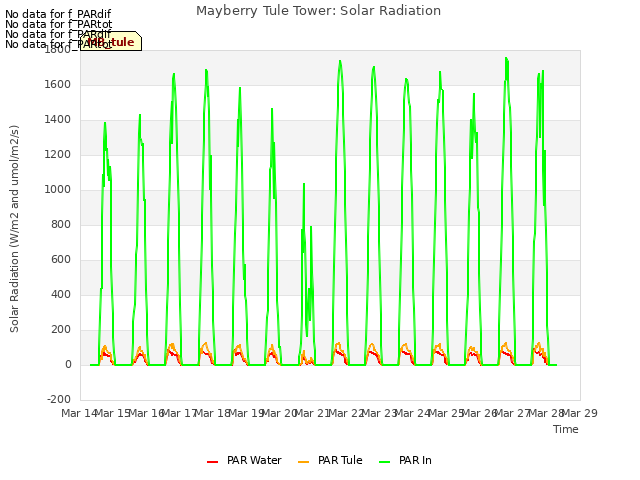 plot of Mayberry Tule Tower: Solar Radiation