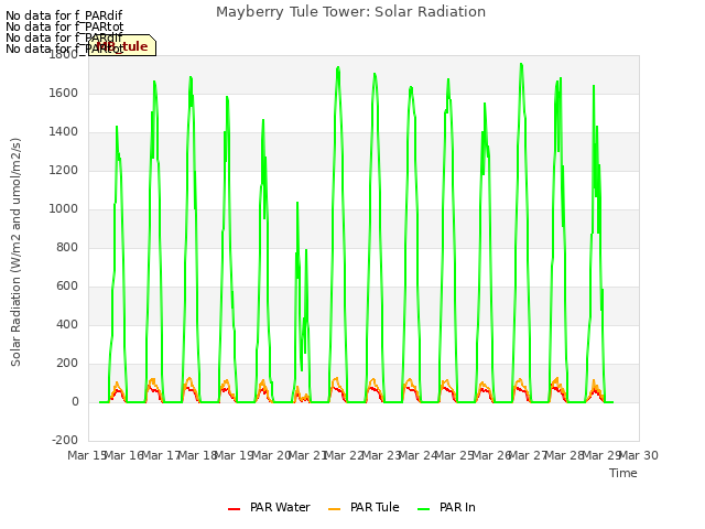 plot of Mayberry Tule Tower: Solar Radiation