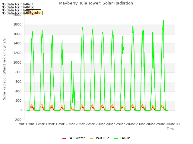 plot of Mayberry Tule Tower: Solar Radiation