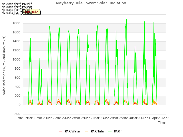 plot of Mayberry Tule Tower: Solar Radiation