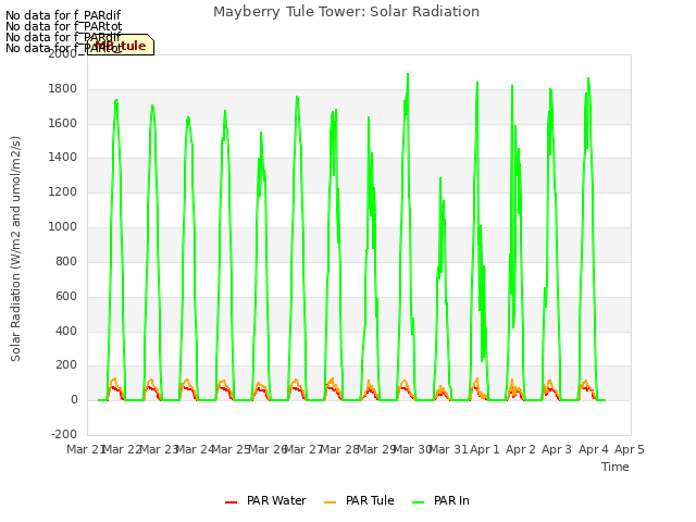 plot of Mayberry Tule Tower: Solar Radiation