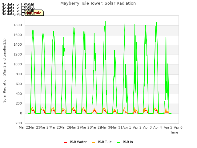 plot of Mayberry Tule Tower: Solar Radiation