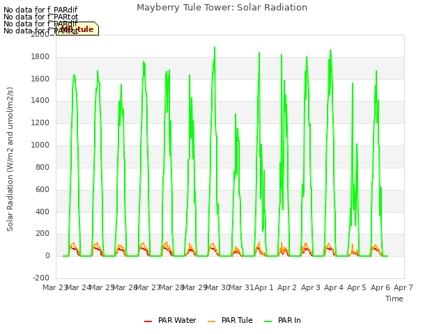 plot of Mayberry Tule Tower: Solar Radiation